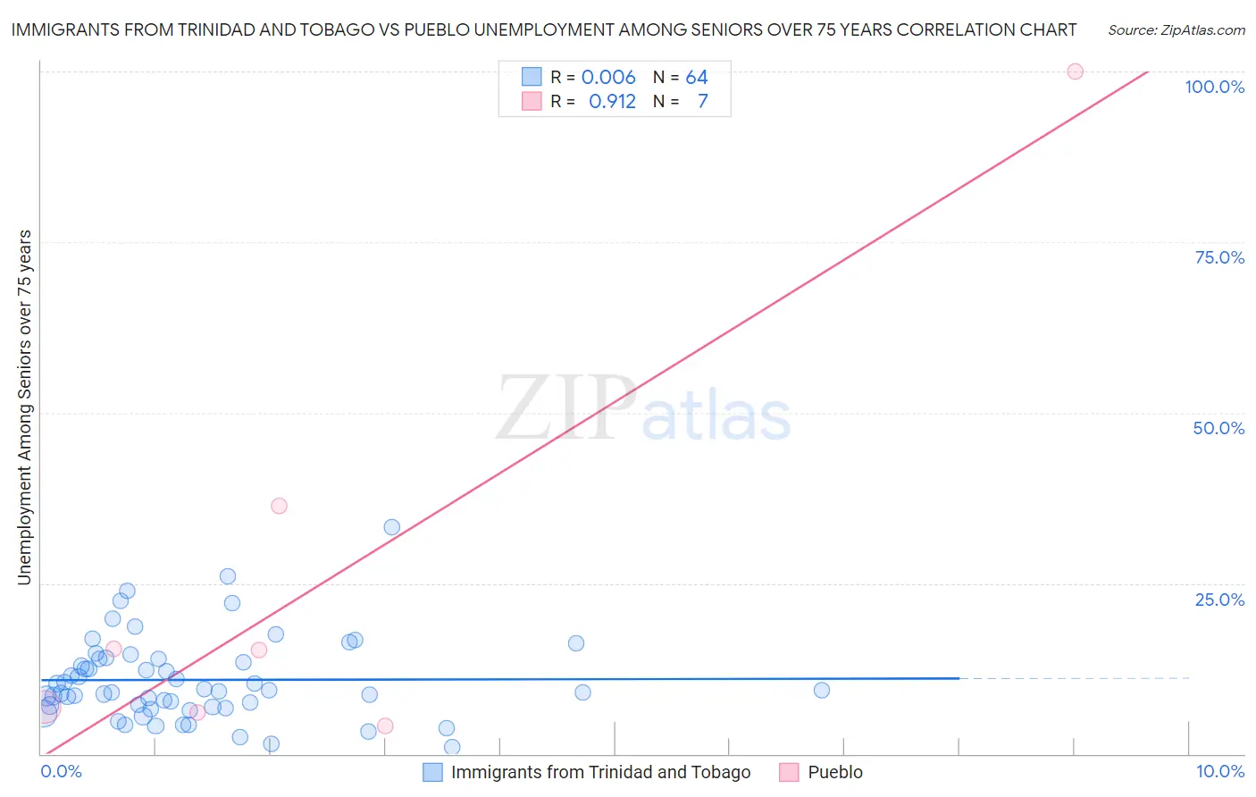 Immigrants from Trinidad and Tobago vs Pueblo Unemployment Among Seniors over 75 years