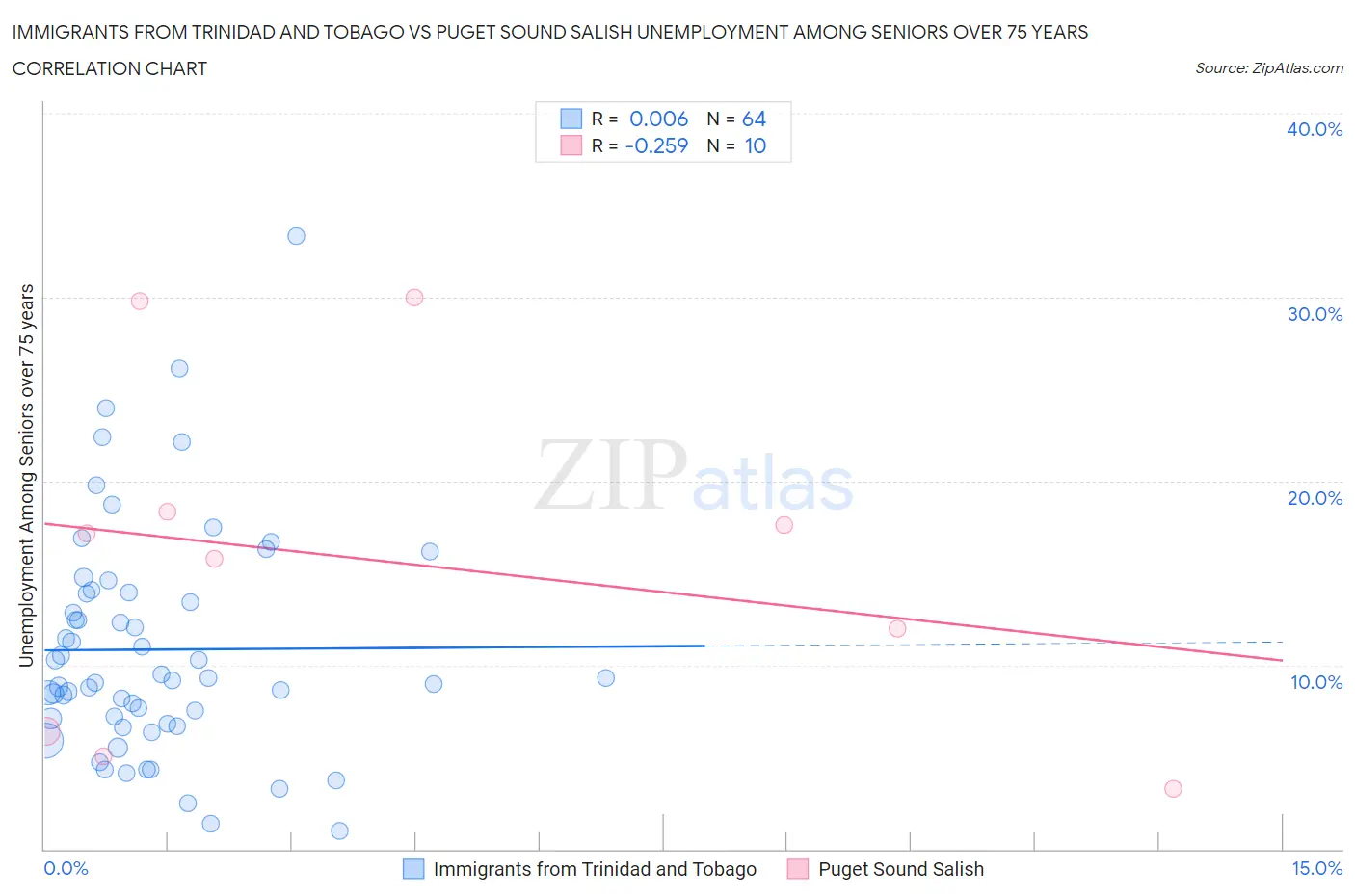 Immigrants from Trinidad and Tobago vs Puget Sound Salish Unemployment Among Seniors over 75 years