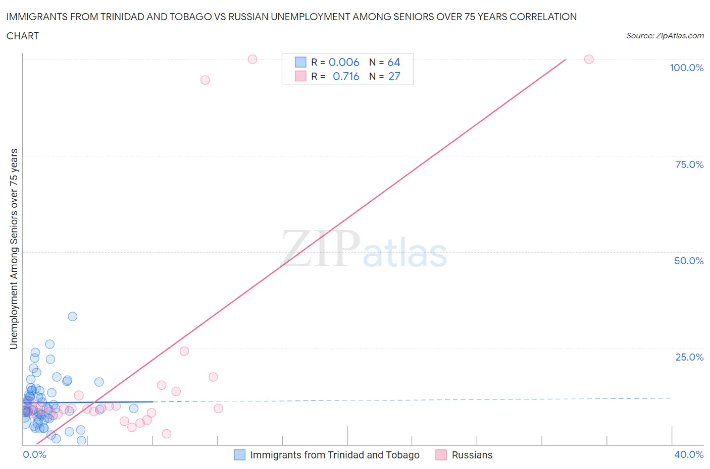 Immigrants from Trinidad and Tobago vs Russian Unemployment Among Seniors over 75 years