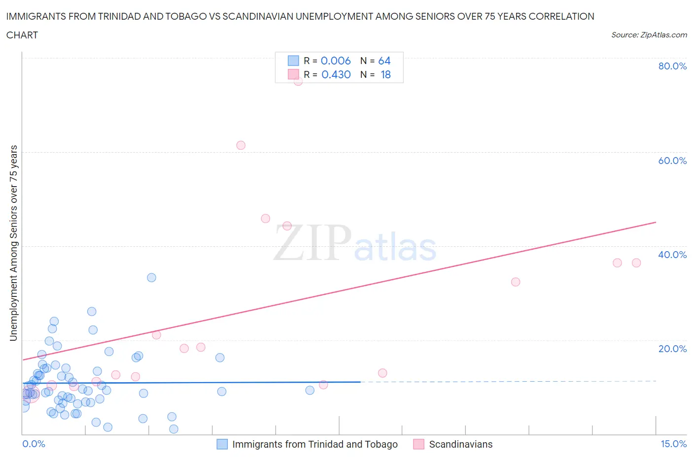 Immigrants from Trinidad and Tobago vs Scandinavian Unemployment Among Seniors over 75 years