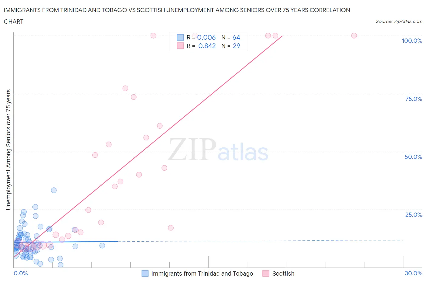 Immigrants from Trinidad and Tobago vs Scottish Unemployment Among Seniors over 75 years