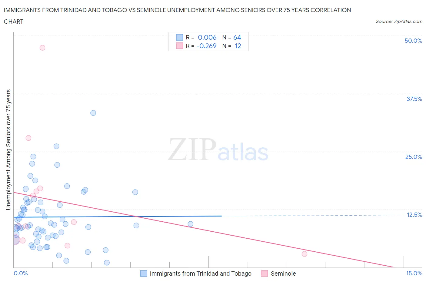 Immigrants from Trinidad and Tobago vs Seminole Unemployment Among Seniors over 75 years