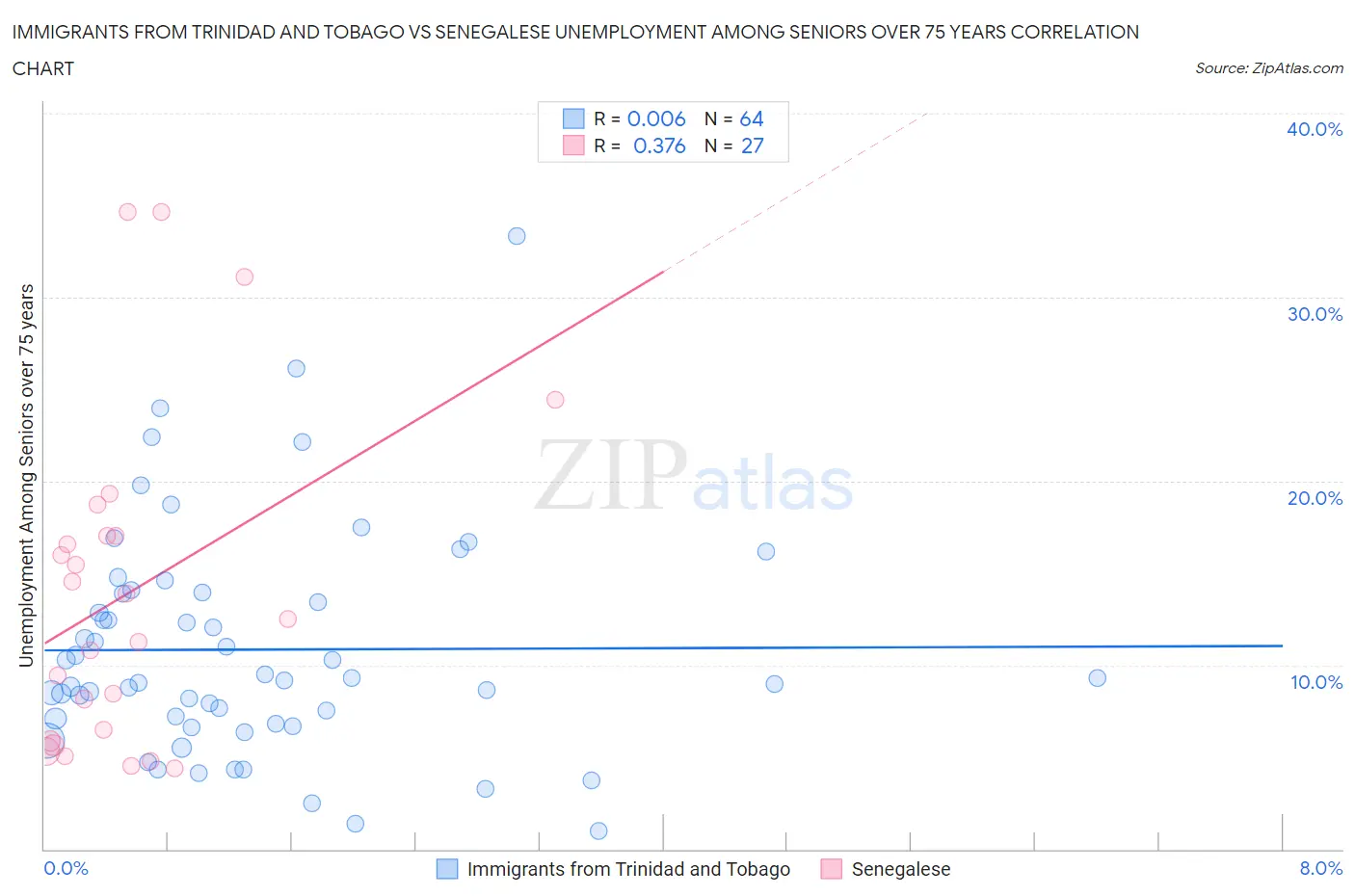 Immigrants from Trinidad and Tobago vs Senegalese Unemployment Among Seniors over 75 years