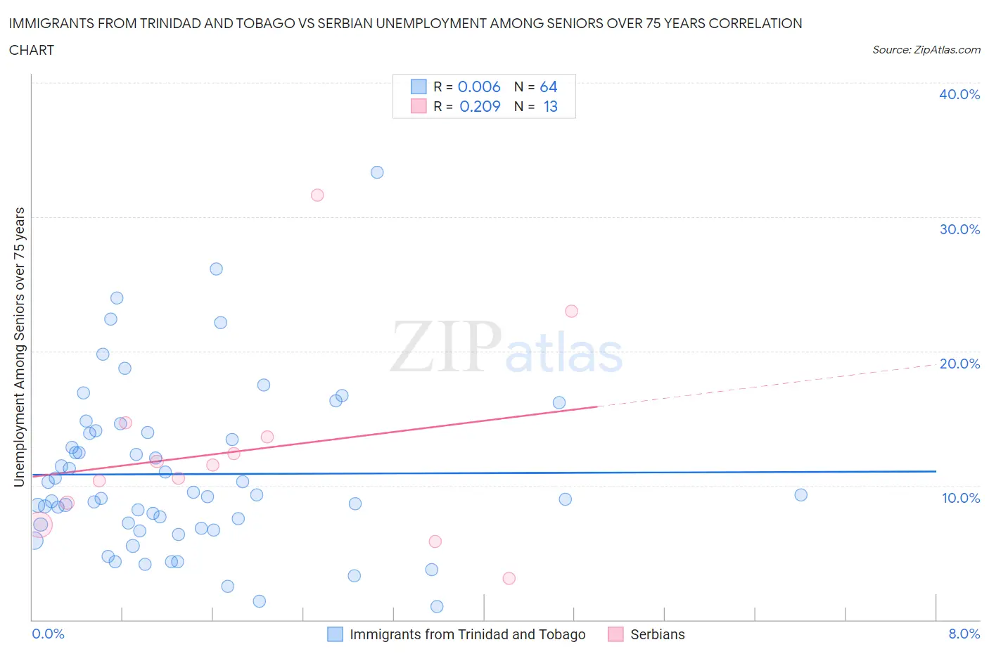 Immigrants from Trinidad and Tobago vs Serbian Unemployment Among Seniors over 75 years