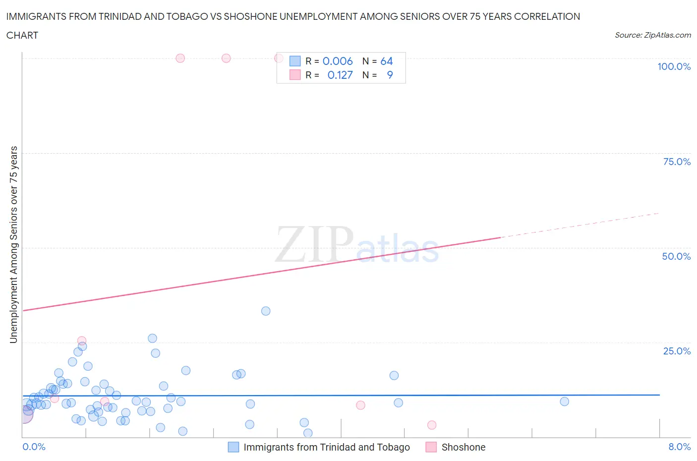 Immigrants from Trinidad and Tobago vs Shoshone Unemployment Among Seniors over 75 years