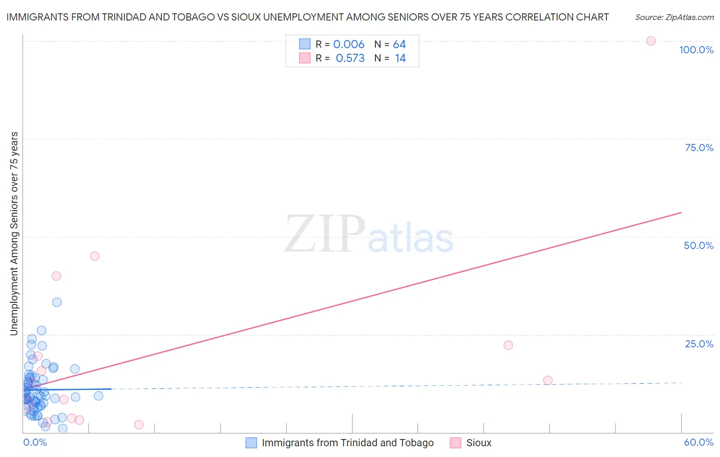 Immigrants from Trinidad and Tobago vs Sioux Unemployment Among Seniors over 75 years