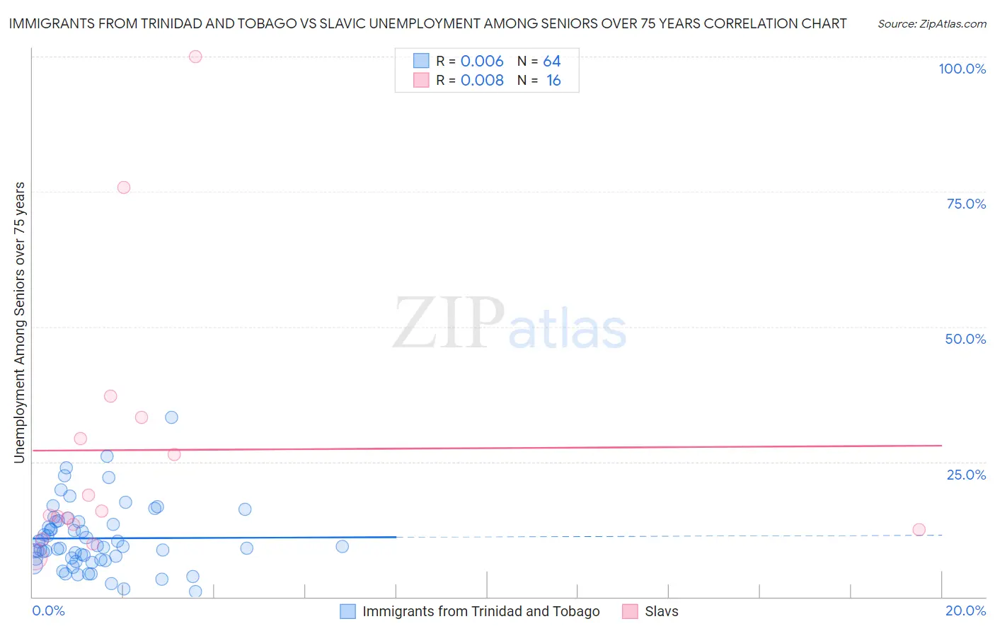 Immigrants from Trinidad and Tobago vs Slavic Unemployment Among Seniors over 75 years
