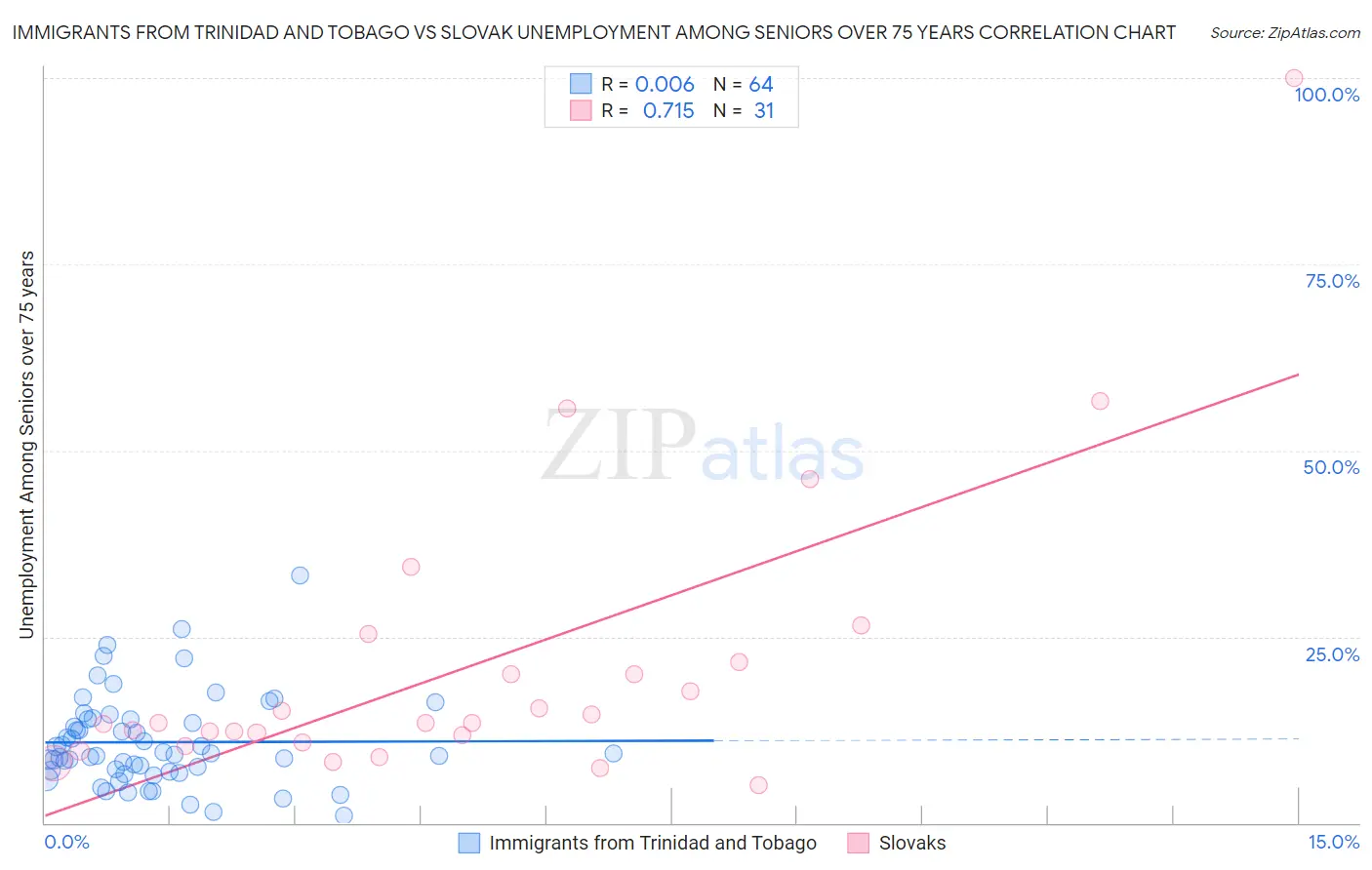 Immigrants from Trinidad and Tobago vs Slovak Unemployment Among Seniors over 75 years