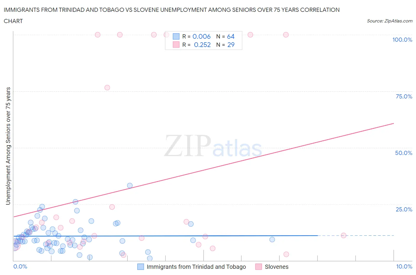 Immigrants from Trinidad and Tobago vs Slovene Unemployment Among Seniors over 75 years
