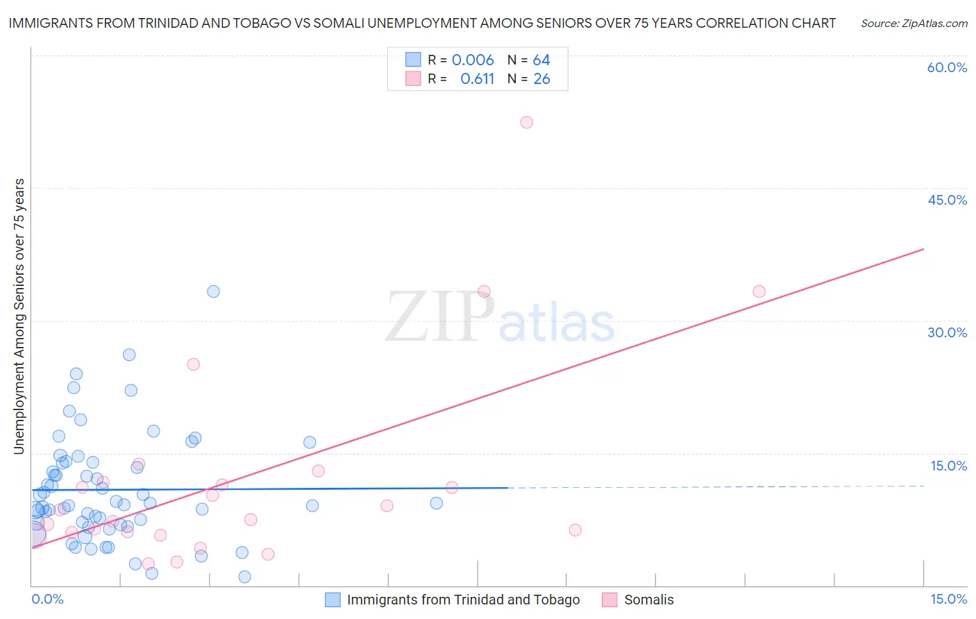 Immigrants from Trinidad and Tobago vs Somali Unemployment Among Seniors over 75 years