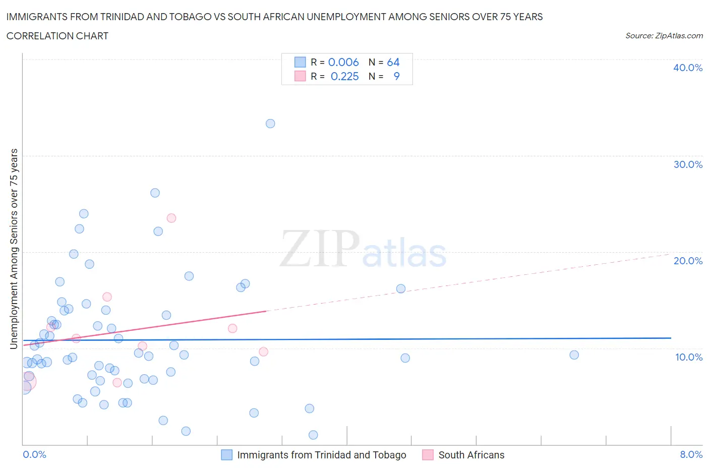 Immigrants from Trinidad and Tobago vs South African Unemployment Among Seniors over 75 years