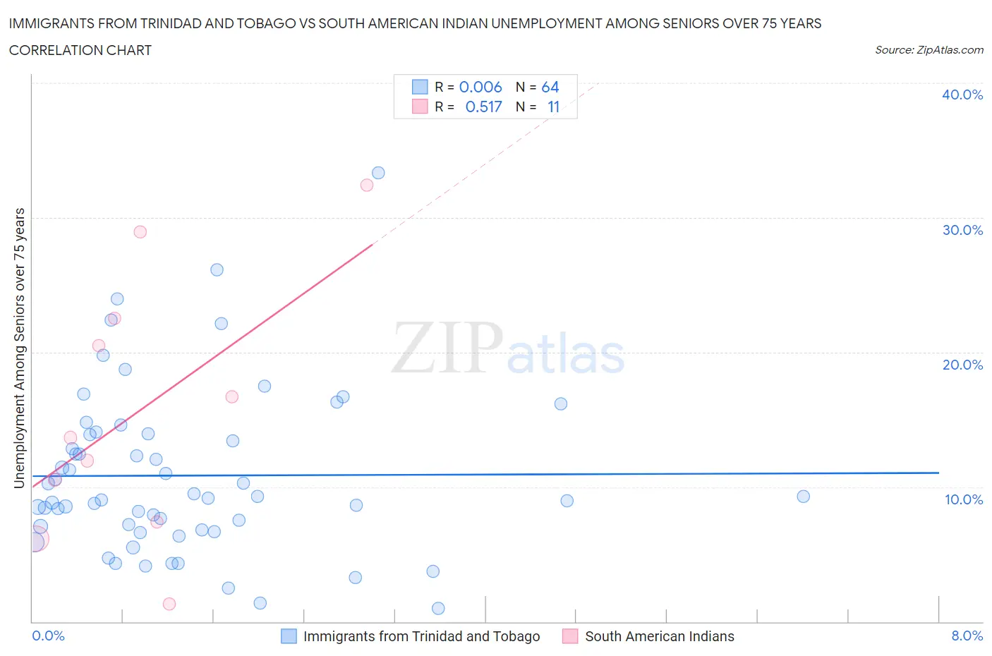 Immigrants from Trinidad and Tobago vs South American Indian Unemployment Among Seniors over 75 years
