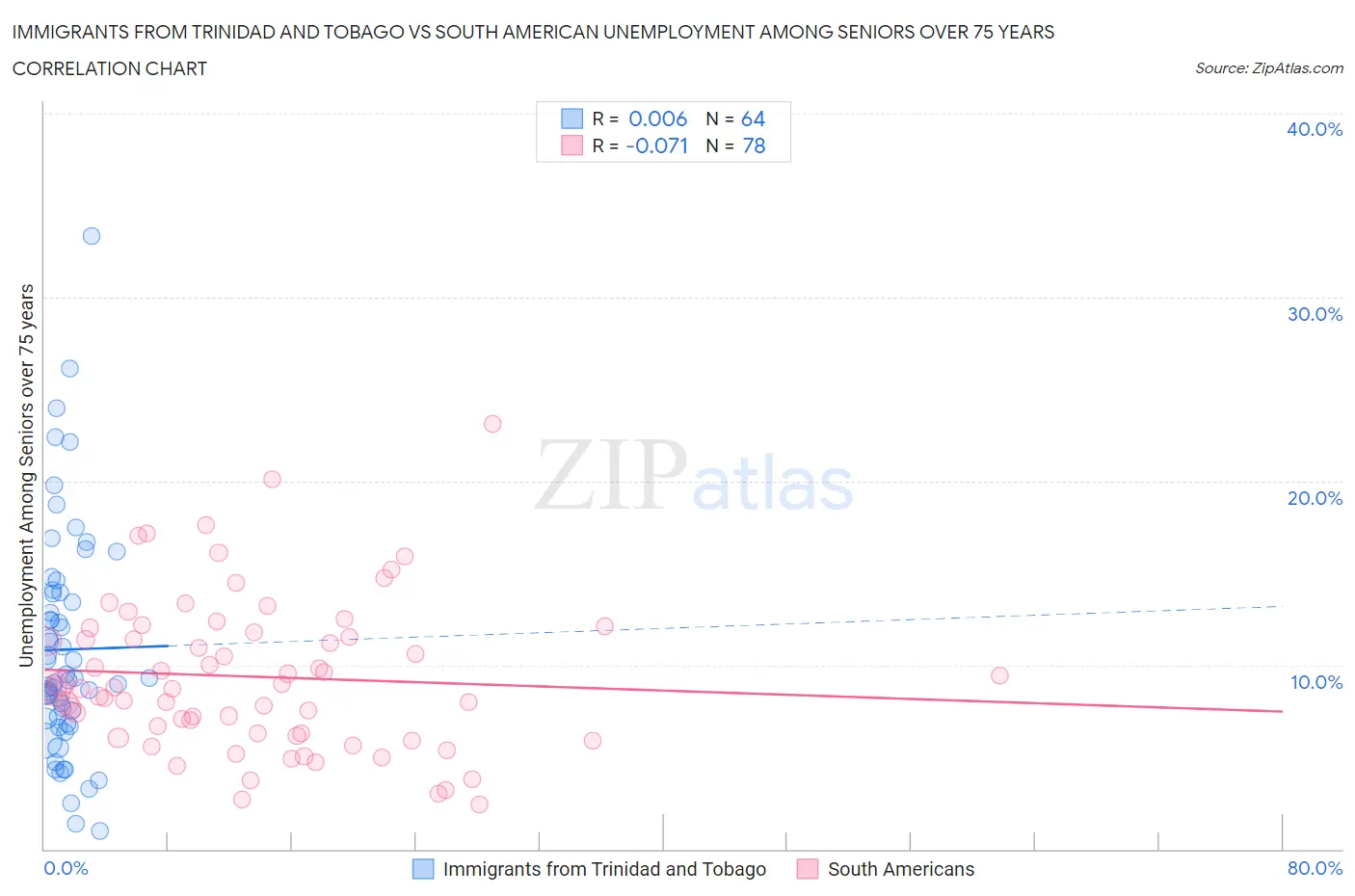 Immigrants from Trinidad and Tobago vs South American Unemployment Among Seniors over 75 years