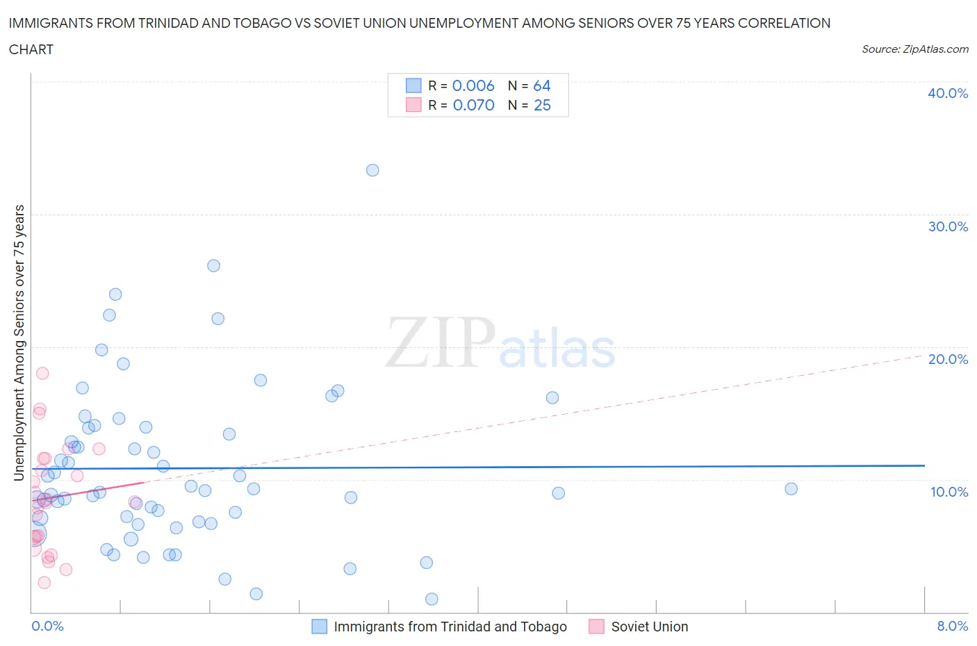 Immigrants from Trinidad and Tobago vs Soviet Union Unemployment Among Seniors over 75 years