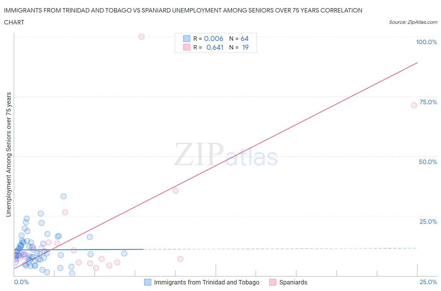 Immigrants from Trinidad and Tobago vs Spaniard Unemployment Among Seniors over 75 years