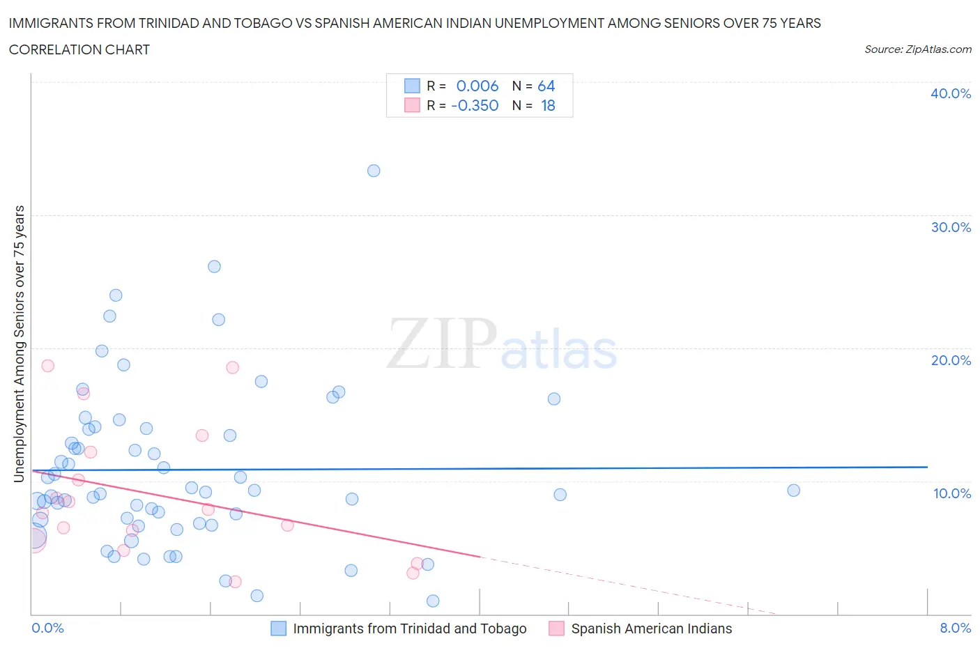 Immigrants from Trinidad and Tobago vs Spanish American Indian Unemployment Among Seniors over 75 years