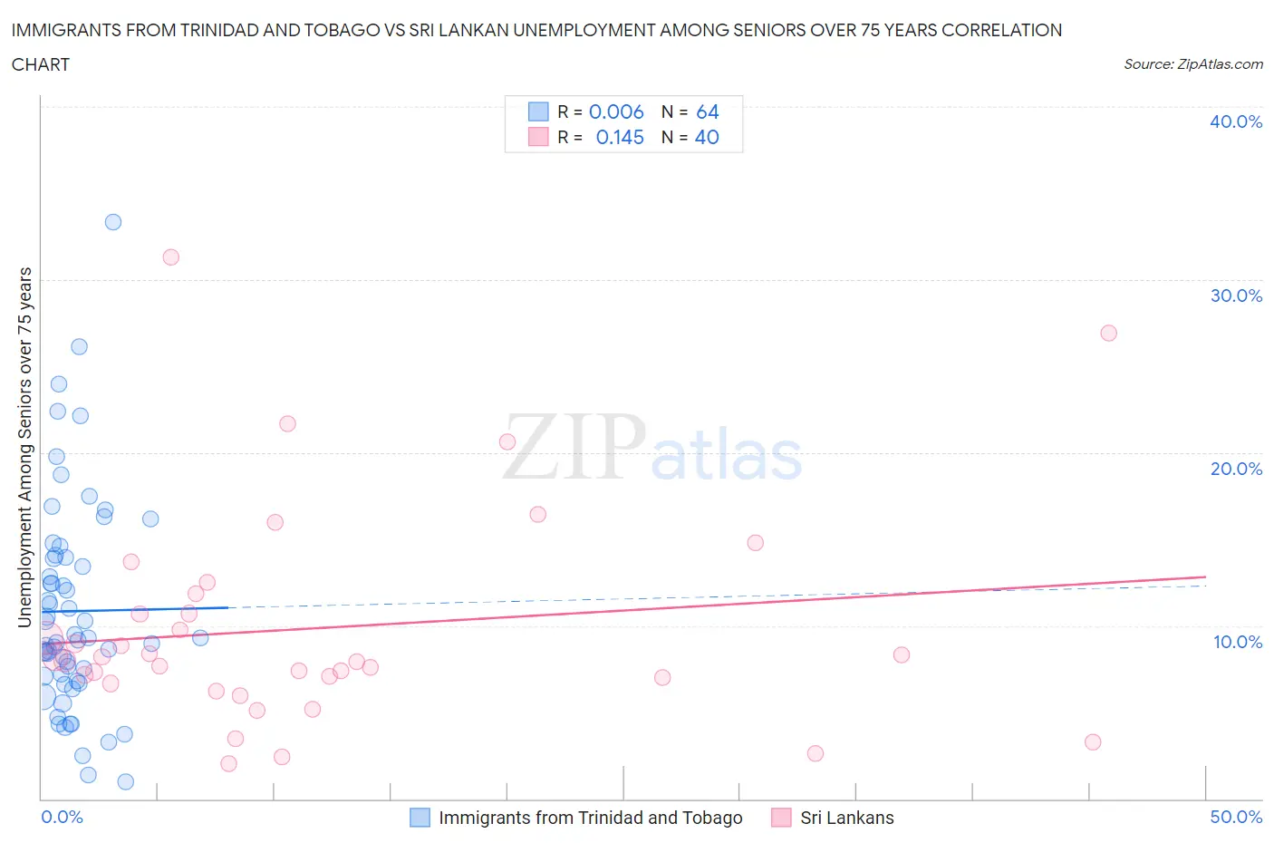 Immigrants from Trinidad and Tobago vs Sri Lankan Unemployment Among Seniors over 75 years