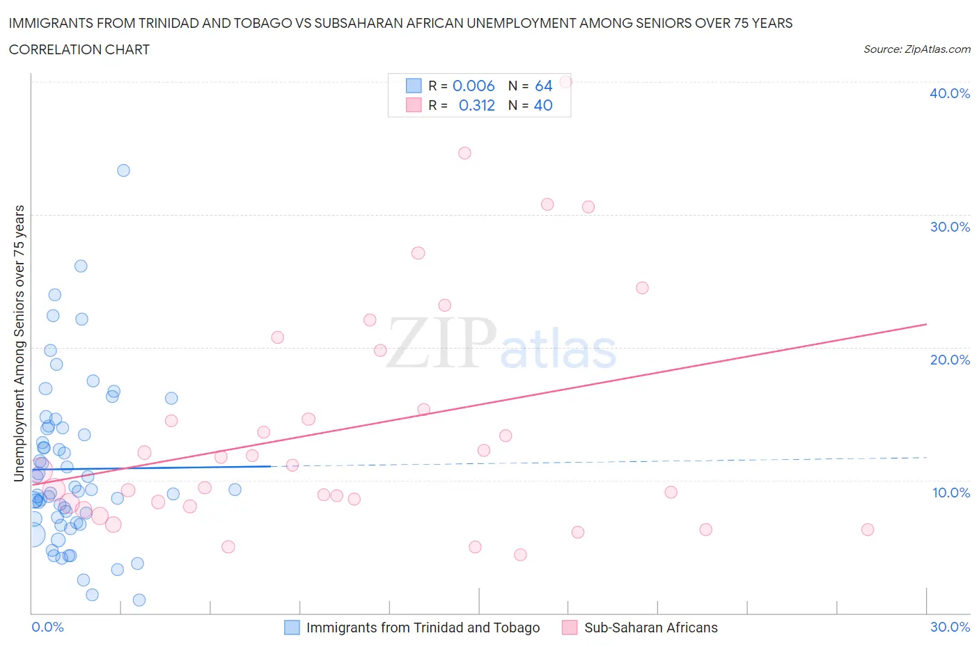 Immigrants from Trinidad and Tobago vs Subsaharan African Unemployment Among Seniors over 75 years