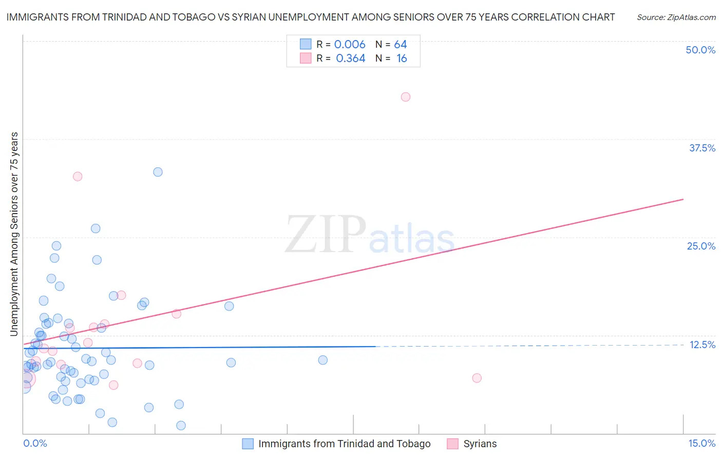 Immigrants from Trinidad and Tobago vs Syrian Unemployment Among Seniors over 75 years