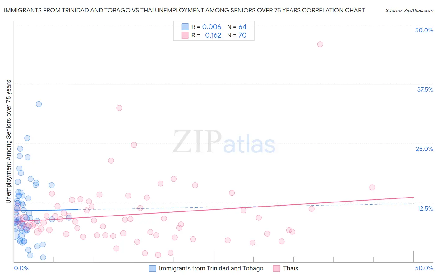 Immigrants from Trinidad and Tobago vs Thai Unemployment Among Seniors over 75 years