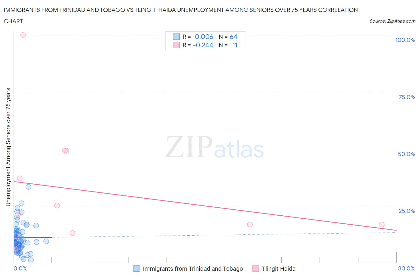 Immigrants from Trinidad and Tobago vs Tlingit-Haida Unemployment Among Seniors over 75 years
