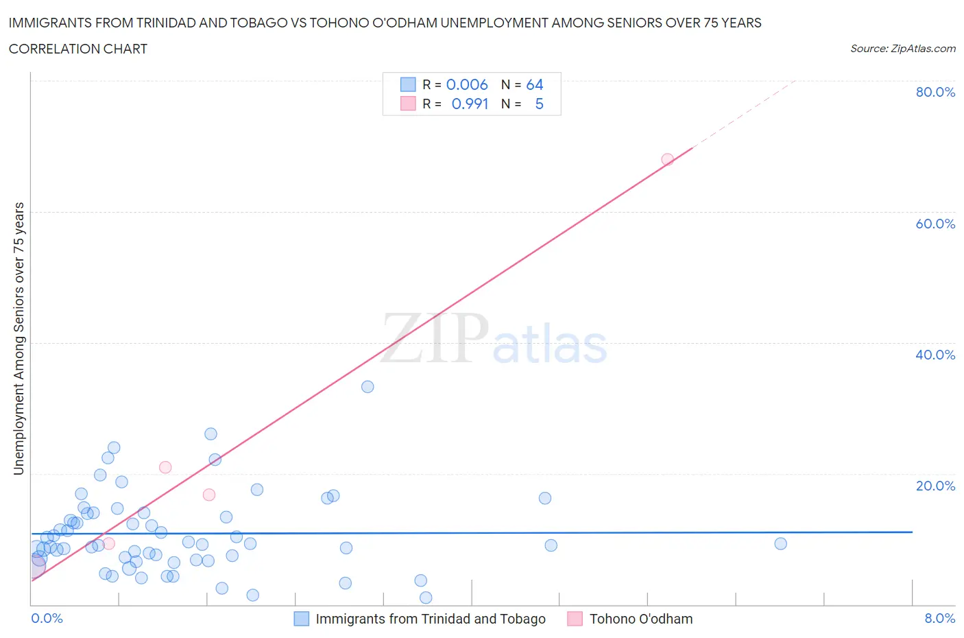 Immigrants from Trinidad and Tobago vs Tohono O'odham Unemployment Among Seniors over 75 years