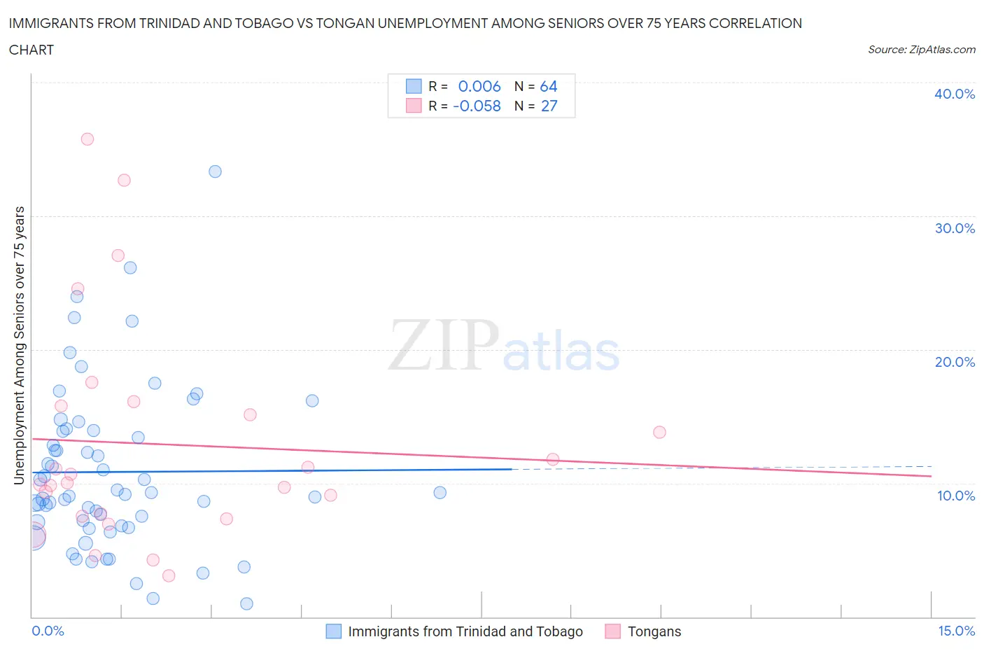 Immigrants from Trinidad and Tobago vs Tongan Unemployment Among Seniors over 75 years