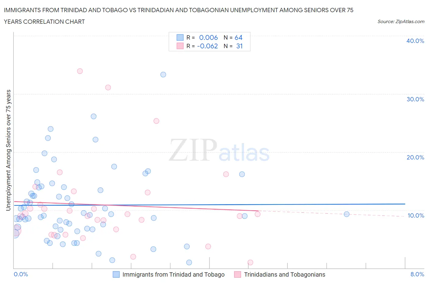 Immigrants from Trinidad and Tobago vs Trinidadian and Tobagonian Unemployment Among Seniors over 75 years