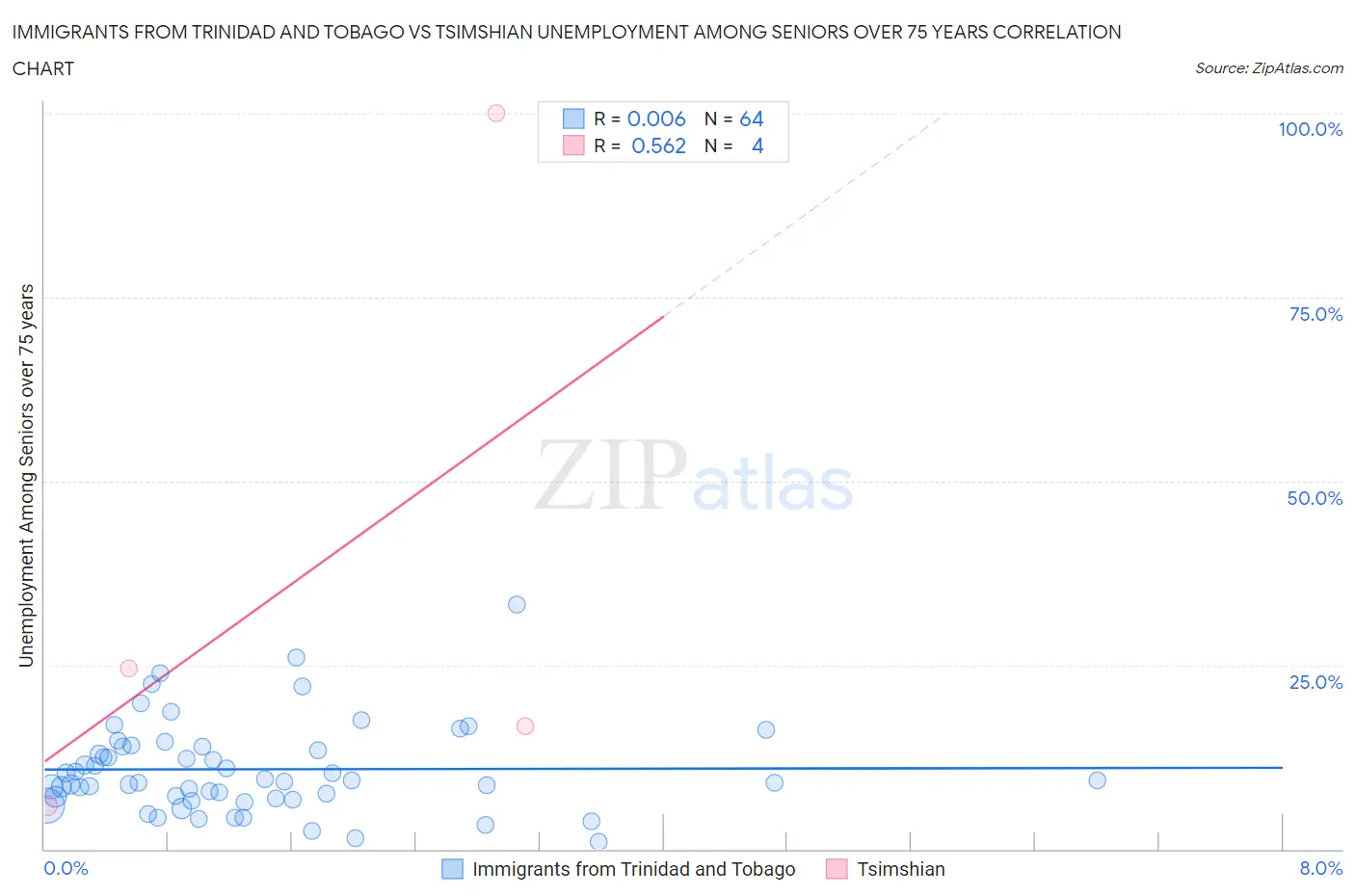 Immigrants from Trinidad and Tobago vs Tsimshian Unemployment Among Seniors over 75 years