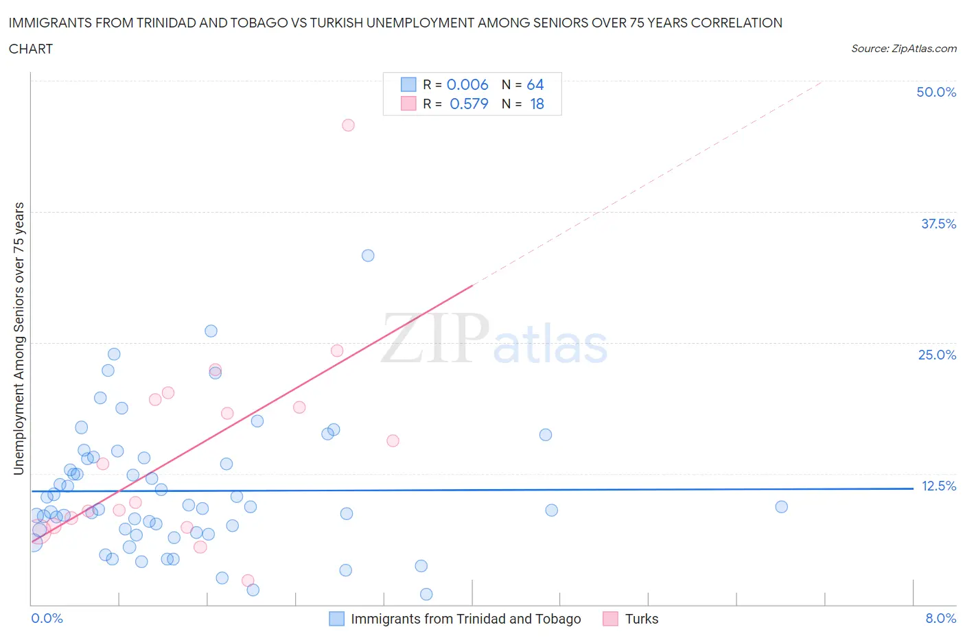Immigrants from Trinidad and Tobago vs Turkish Unemployment Among Seniors over 75 years