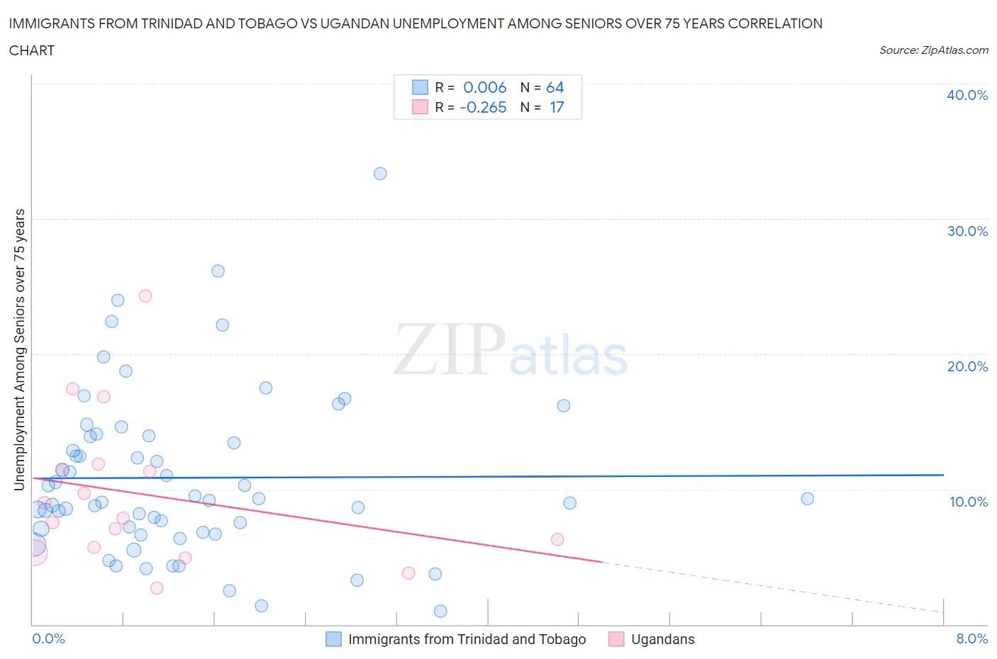 Immigrants from Trinidad and Tobago vs Ugandan Unemployment Among Seniors over 75 years