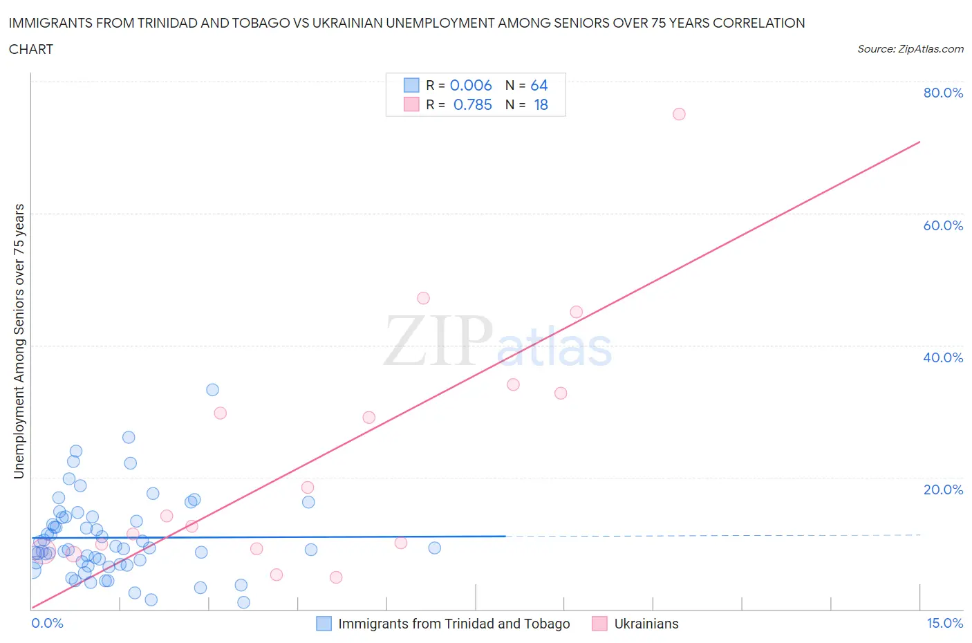Immigrants from Trinidad and Tobago vs Ukrainian Unemployment Among Seniors over 75 years