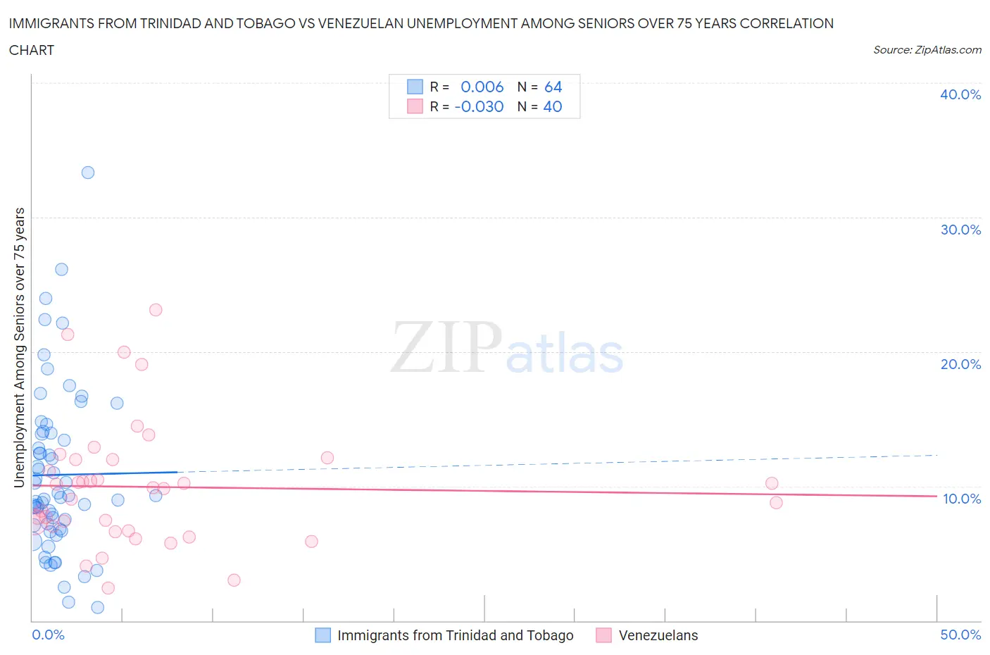 Immigrants from Trinidad and Tobago vs Venezuelan Unemployment Among Seniors over 75 years