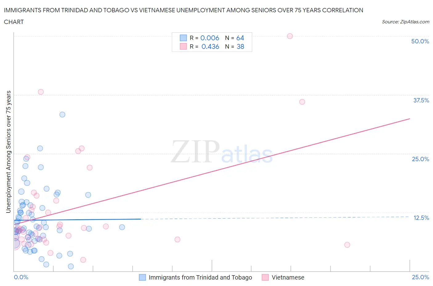 Immigrants from Trinidad and Tobago vs Vietnamese Unemployment Among Seniors over 75 years