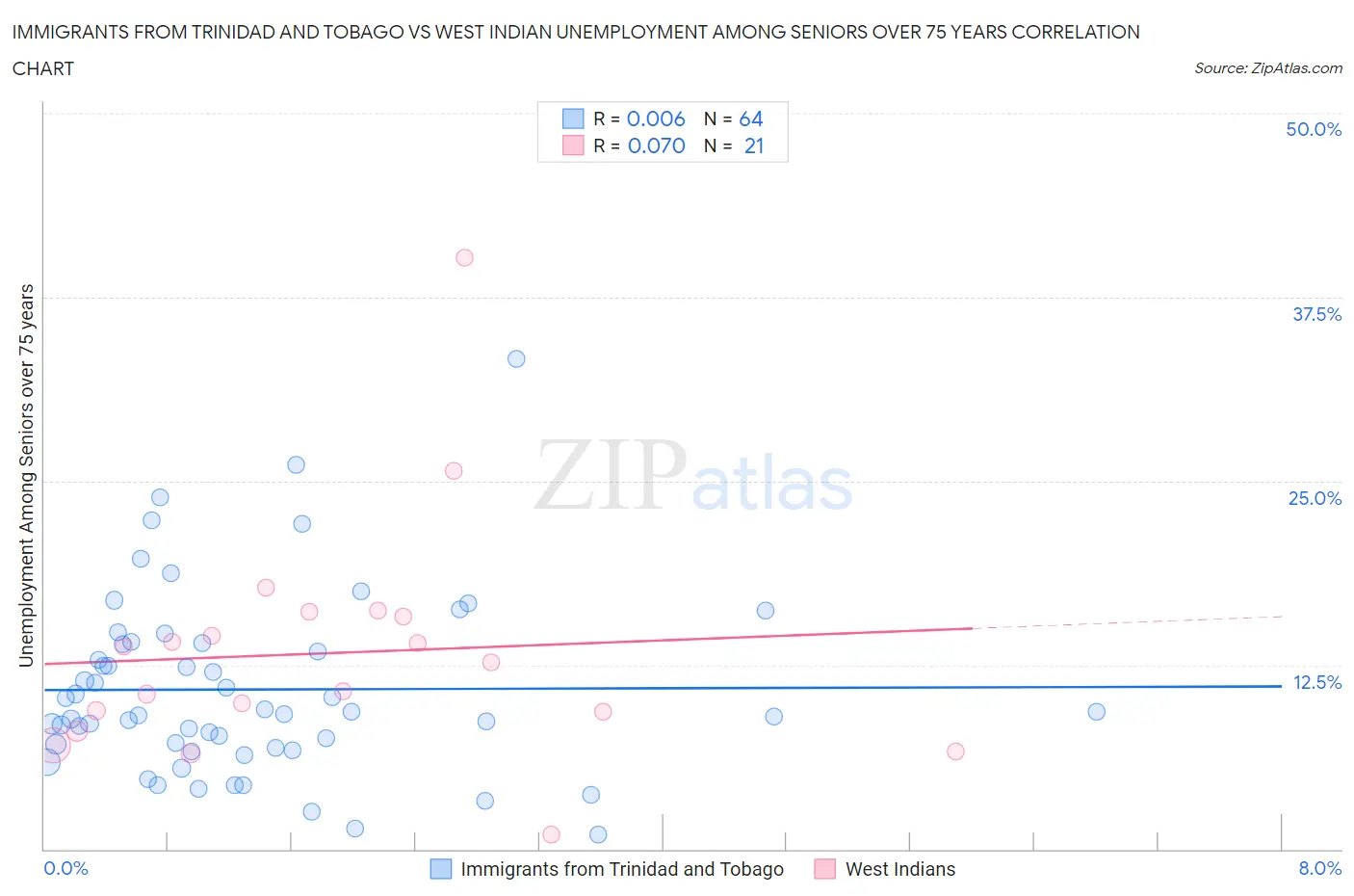 Immigrants from Trinidad and Tobago vs West Indian Unemployment Among Seniors over 75 years