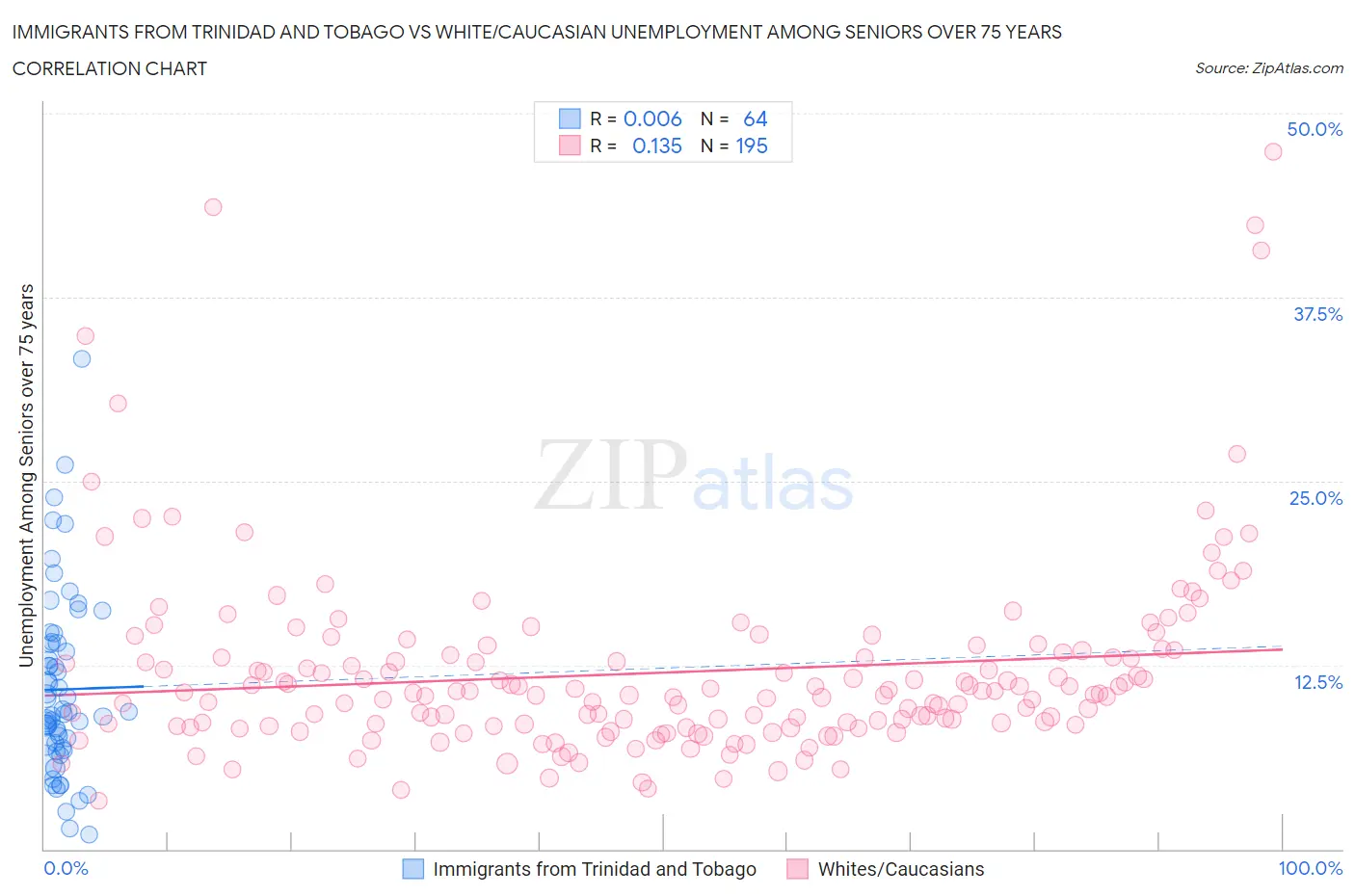 Immigrants from Trinidad and Tobago vs White/Caucasian Unemployment Among Seniors over 75 years