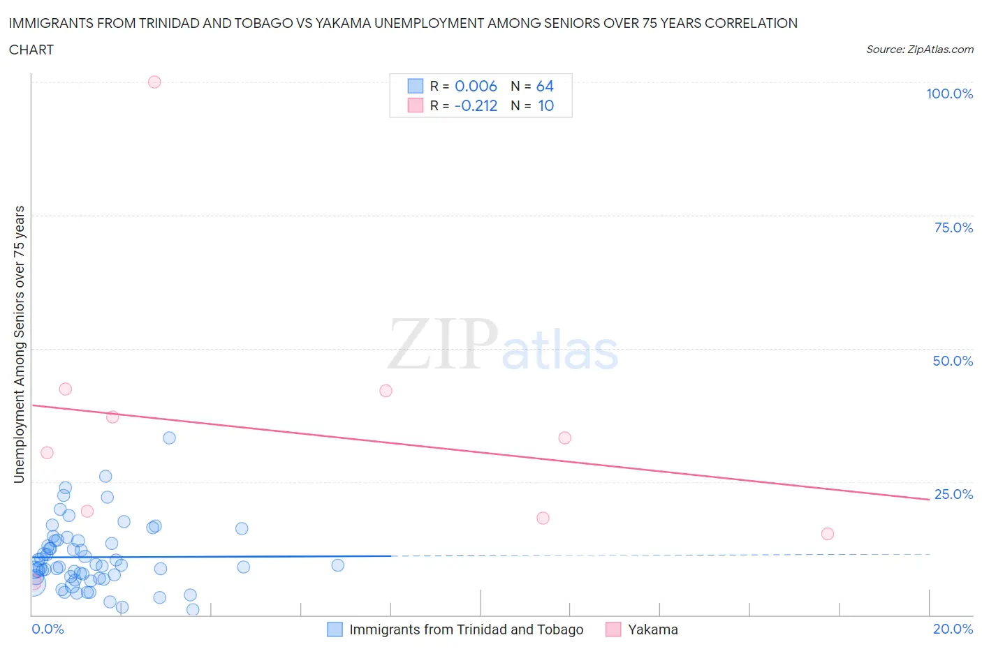 Immigrants from Trinidad and Tobago vs Yakama Unemployment Among Seniors over 75 years