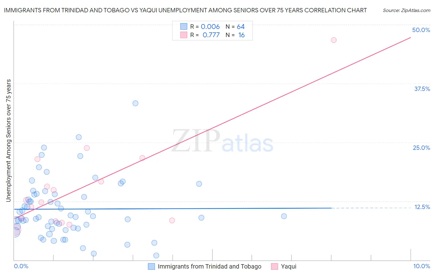 Immigrants from Trinidad and Tobago vs Yaqui Unemployment Among Seniors over 75 years