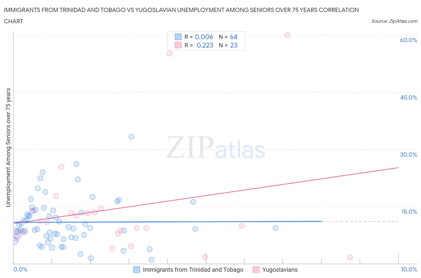 Immigrants from Trinidad and Tobago vs Yugoslavian Unemployment Among Seniors over 75 years