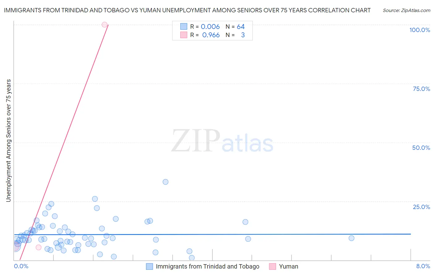 Immigrants from Trinidad and Tobago vs Yuman Unemployment Among Seniors over 75 years