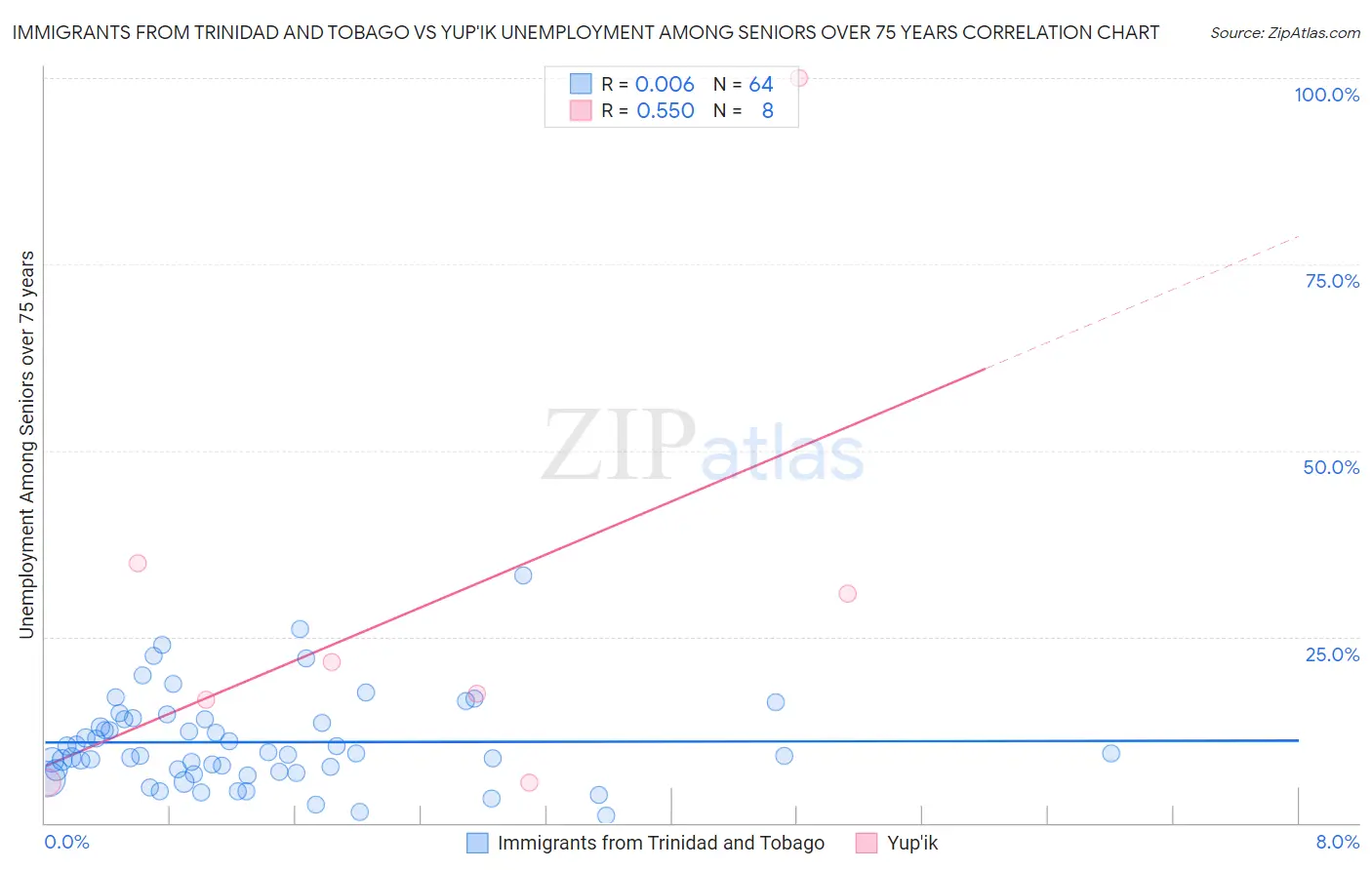 Immigrants from Trinidad and Tobago vs Yup'ik Unemployment Among Seniors over 75 years