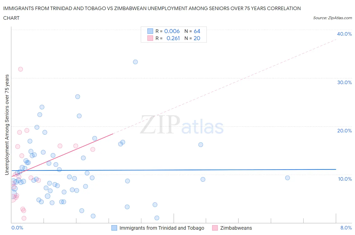 Immigrants from Trinidad and Tobago vs Zimbabwean Unemployment Among Seniors over 75 years