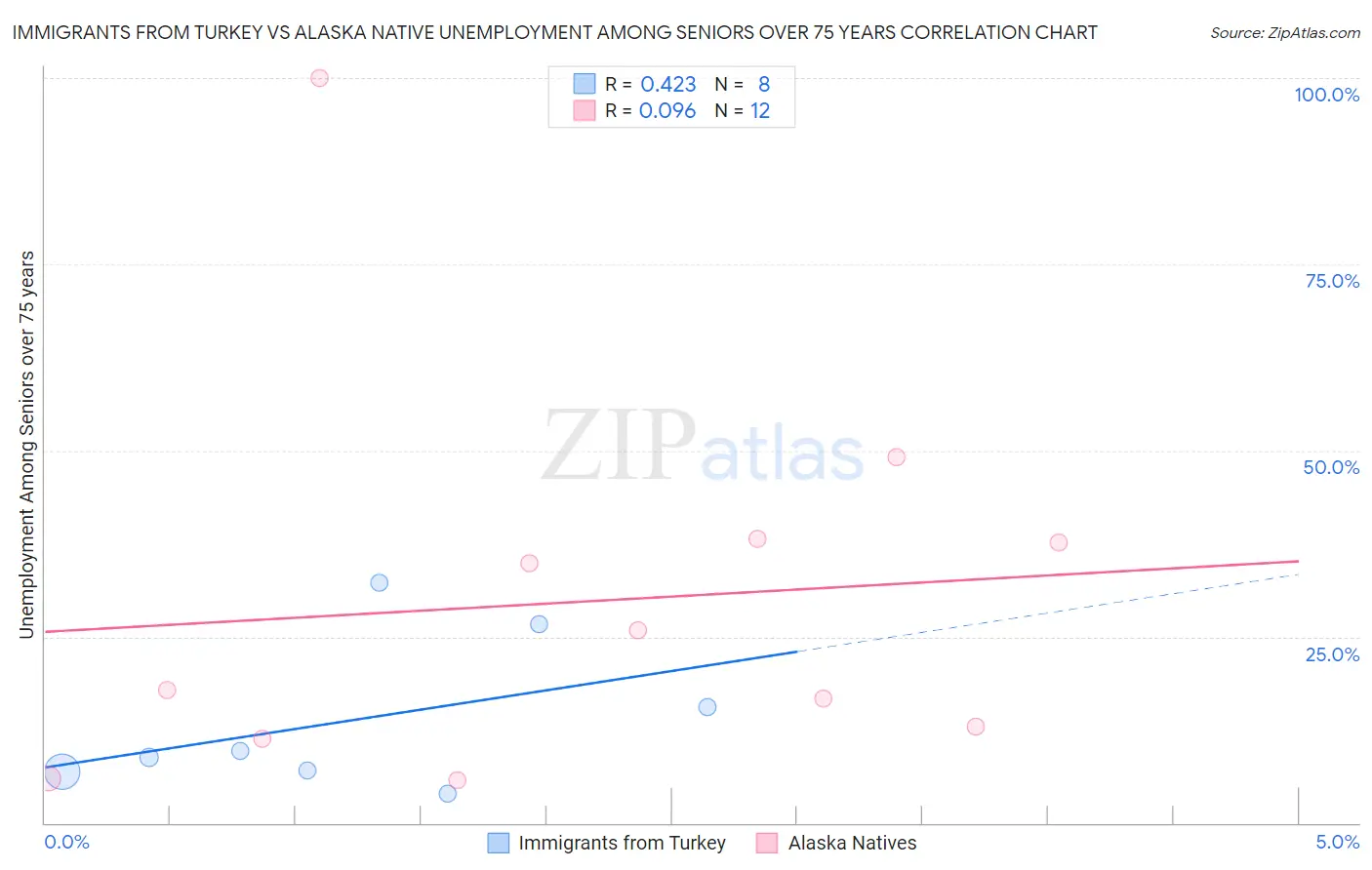 Immigrants from Turkey vs Alaska Native Unemployment Among Seniors over 75 years