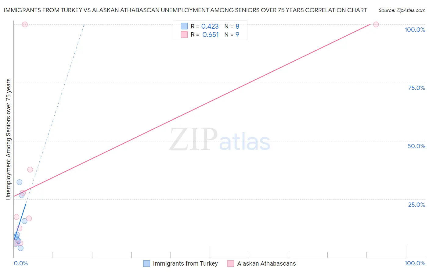 Immigrants from Turkey vs Alaskan Athabascan Unemployment Among Seniors over 75 years