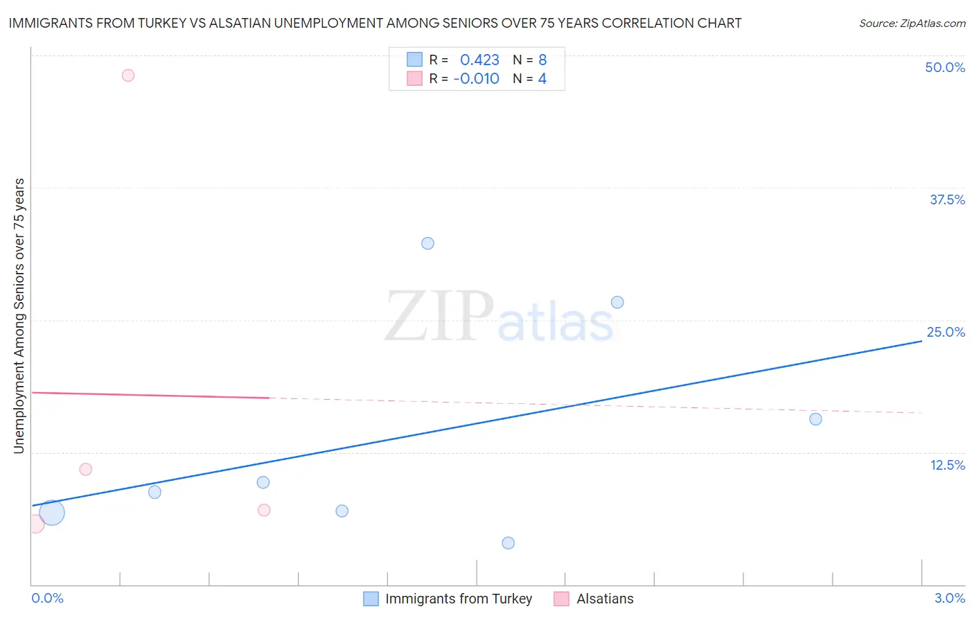 Immigrants from Turkey vs Alsatian Unemployment Among Seniors over 75 years