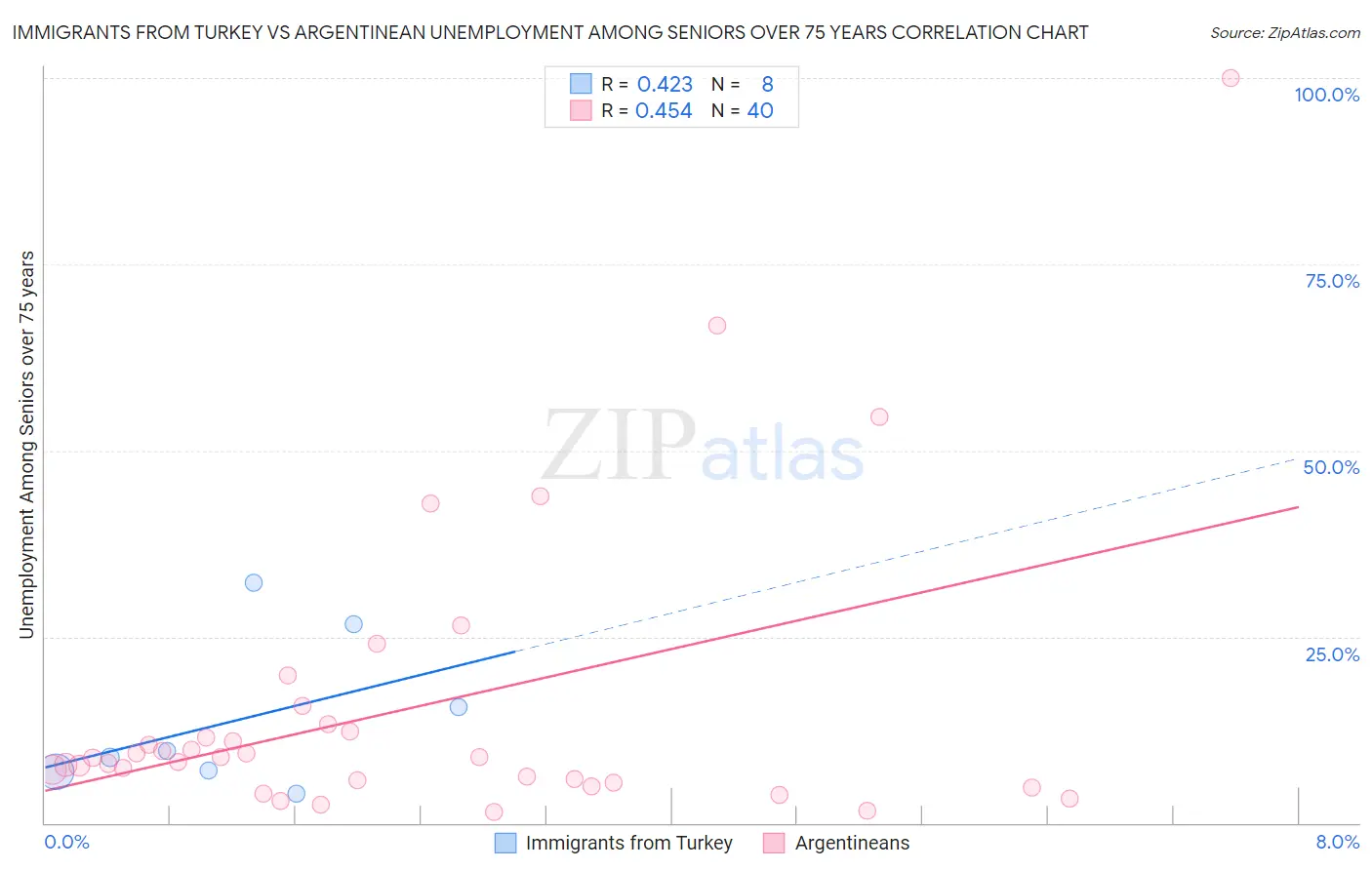 Immigrants from Turkey vs Argentinean Unemployment Among Seniors over 75 years