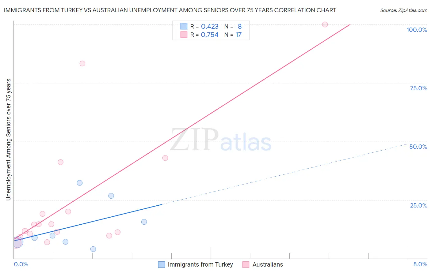 Immigrants from Turkey vs Australian Unemployment Among Seniors over 75 years