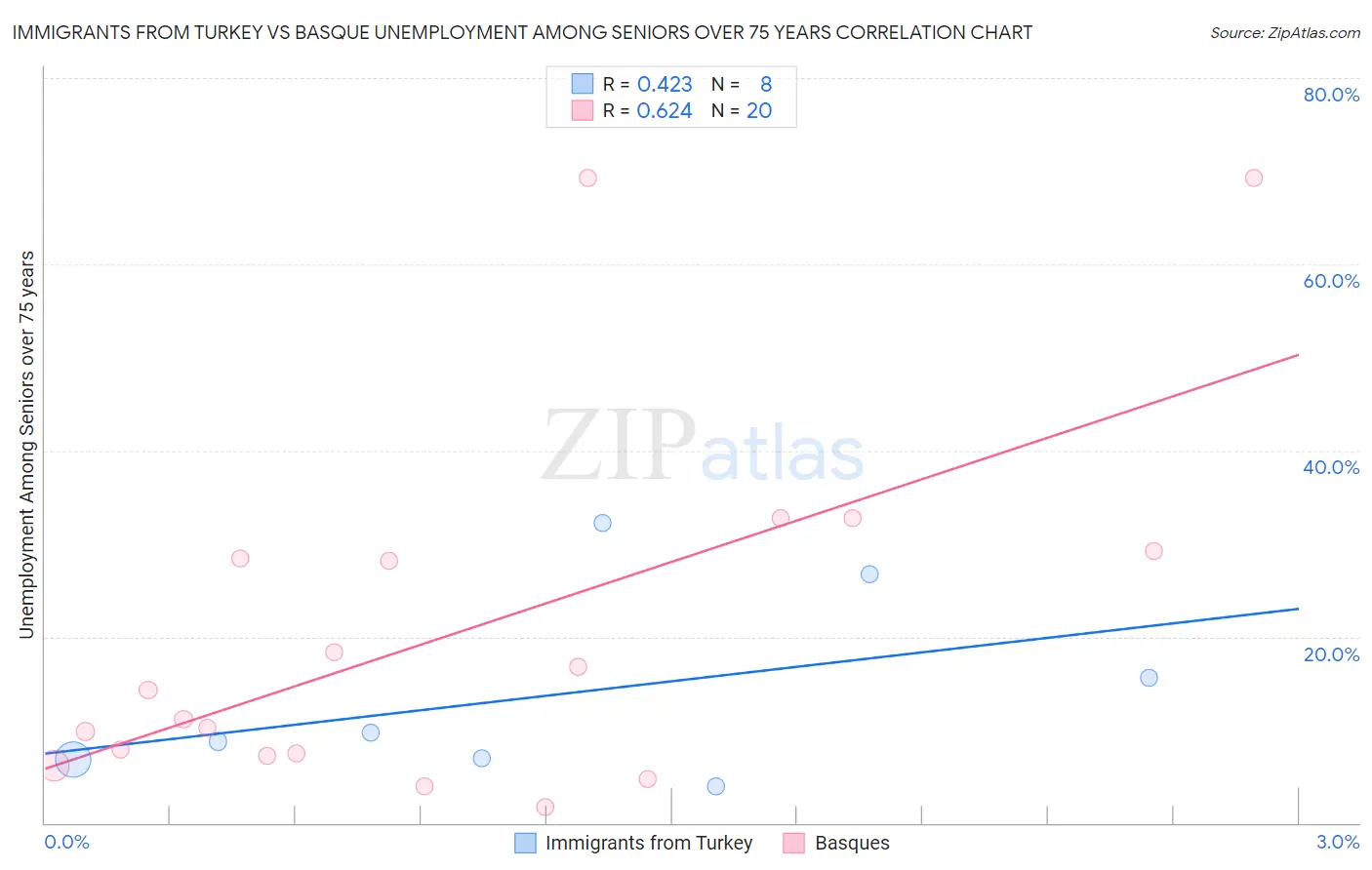 Immigrants from Turkey vs Basque Unemployment Among Seniors over 75 years