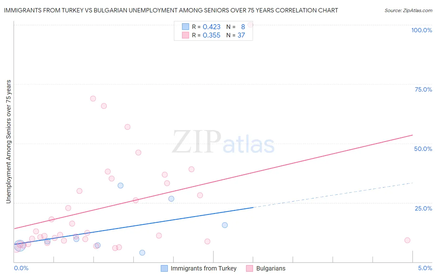 Immigrants from Turkey vs Bulgarian Unemployment Among Seniors over 75 years