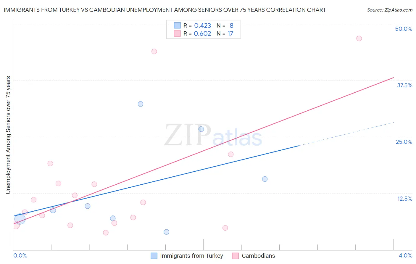 Immigrants from Turkey vs Cambodian Unemployment Among Seniors over 75 years